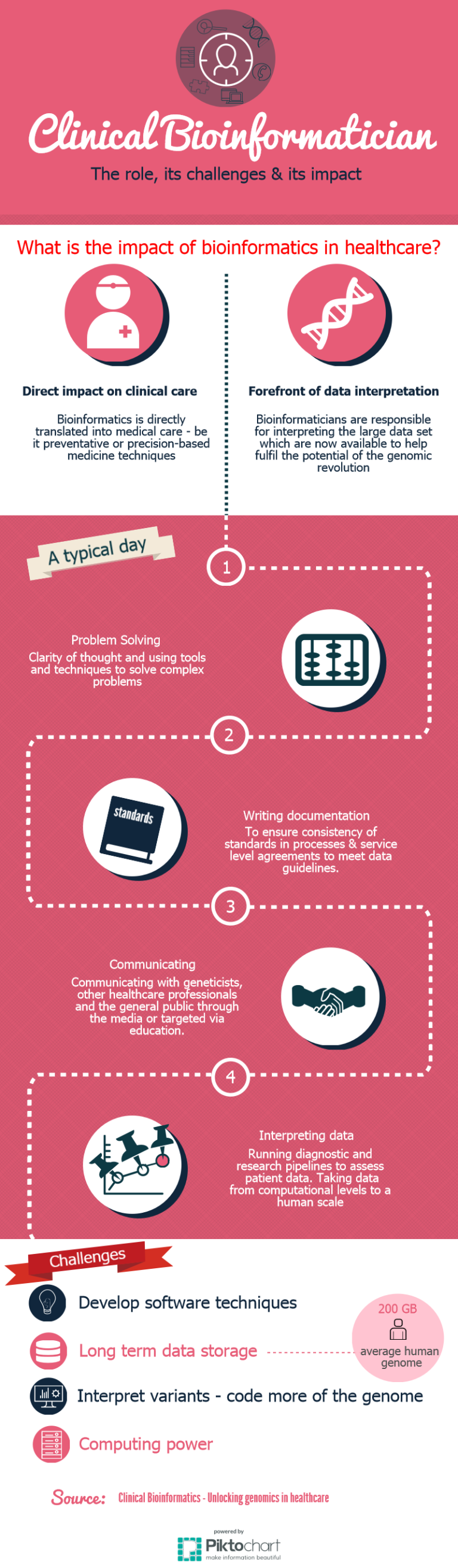 Impact of bioinformatics in healthcare