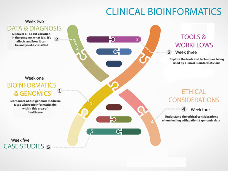 Overview of the Genomics MOOC